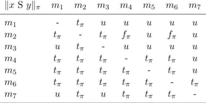 Table 3: The ordinal concordance of the pairwise outranking x S y π m 1 m 2 m 3 m 4 m 5 m 6 m 7 m 1 - t π u u u u u m 2 t π - t π f π u f π u m 3 u t π - u u u u m 4 t π t π t π - t π t π u m 5 t π t π t π t π - t π u m 6 t π t π t π t π t π - t π m 7 u 