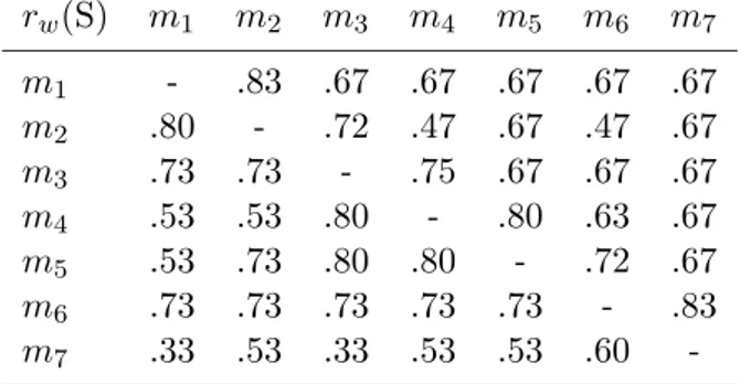 Table 4: The cardinal majority concordance of the outranking of the car models r w (S) m 1 m 2 m 3 m 4 m 5 m 6 m 7 m 1 - .83 .67 .67 .67 .67 .67 m 2 .80 - .72 .47 .67 .47 .67 m 3 .73 .73 - .75 .67 .67 .67 m 4 .53 .53 .80 - .80 .63 .67 m 5 .53 .73 .80 .80 -