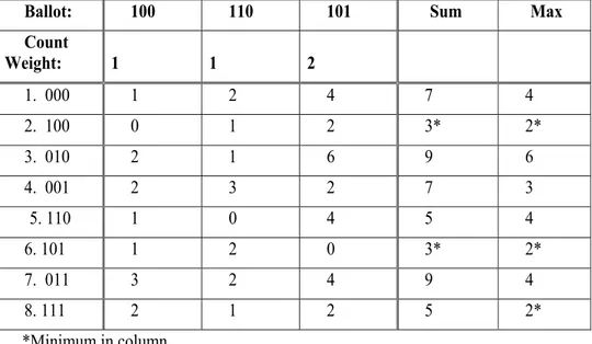 Table 1 : Derivation of Minisum and Minimax Committees Based on Count Weights   (4-Voter Example) 