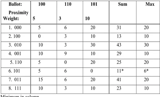Table 2 : Derivation of Minisum and Minimax Committees Based on Proximity   Weights  (4-Voter Example) 