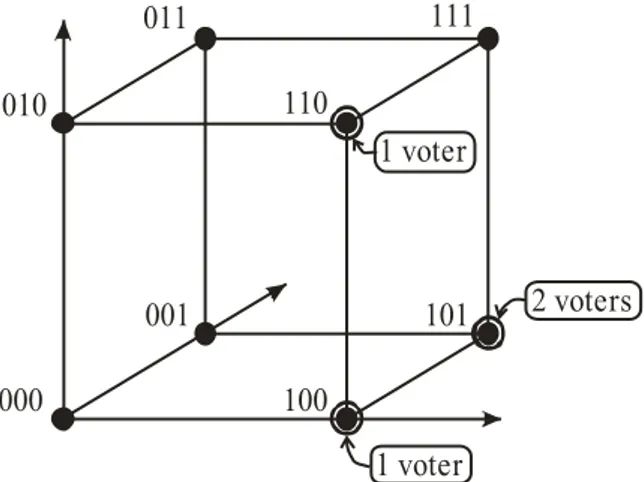 Figure 1  Geometric Representation of Ballots in 4-Voter Example  (Voted-for Ballots Circled) 