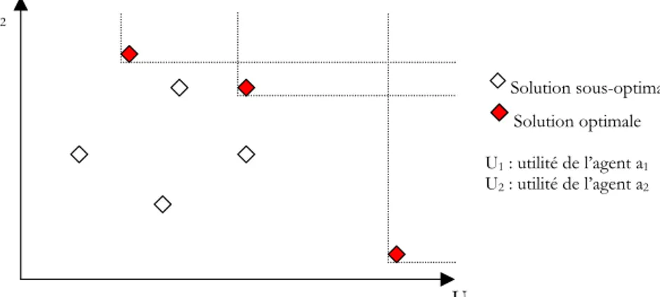 Figure 1. Exemple de situations optimales au sens de Pareto 