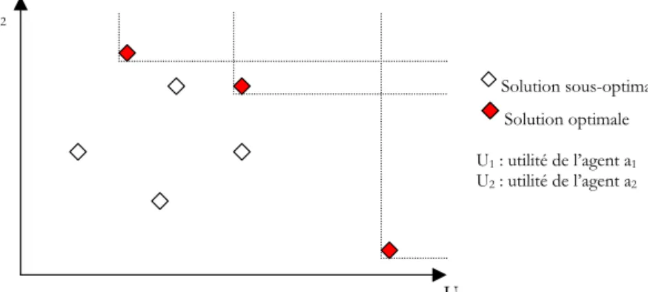 Figure 1. Exemple de situations optimales au sens de Pareto 