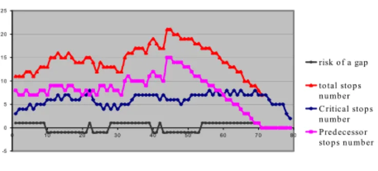 Figure 3: Risks analysis of a disturbance 