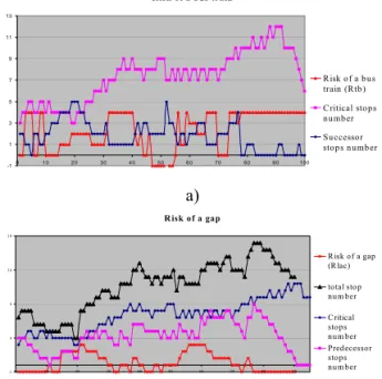 Figure 4: Risks analysis of a vehicle in a difficult situation 
