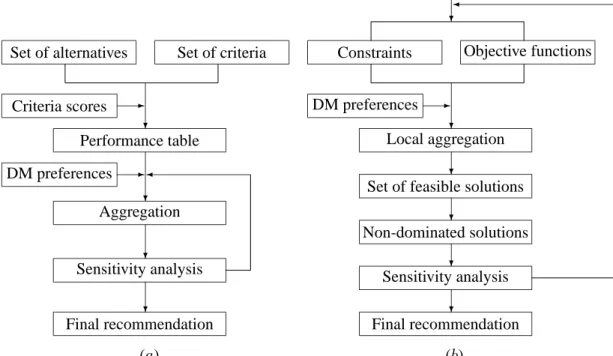 Figure 1: The MADM ( a) and MODM (b) general models