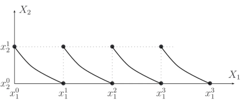 Figure 5: Building a standard sequence on X 1 .