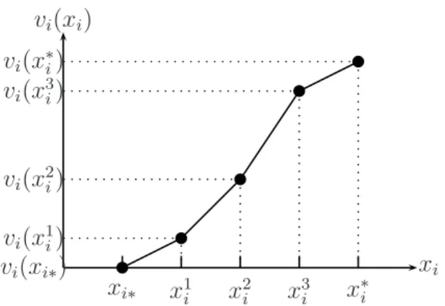 Figure 11: Value function when X i is continuous.