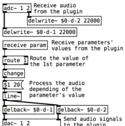 Figure 3. Patch Pure Data utilisé dans le plugiciel  Bulgroz  où  le  signal  en  entrée,  reçu  par  l'objet 