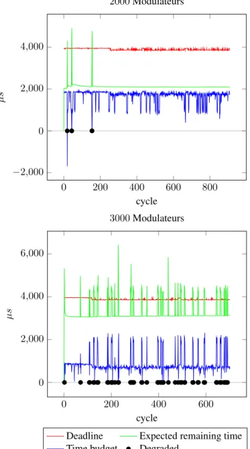 Figure 5 : Les résultats pour le graphe chainé de la Figure 4b.