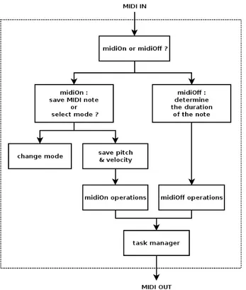 Figure 5.  Schéma  du  fonctionnement  de  notre