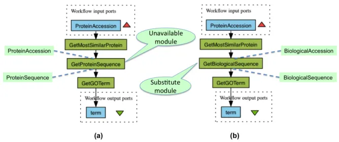 Figure 7: Example of a substitute module that does not have semantically equivalent input and output as the unavailable module.