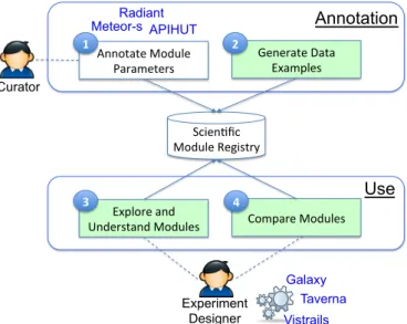 Figure 3 depicts an overview of the system that implements our approach, which distinguishes between the annotation of scientific modules and the use of the resulting annotations