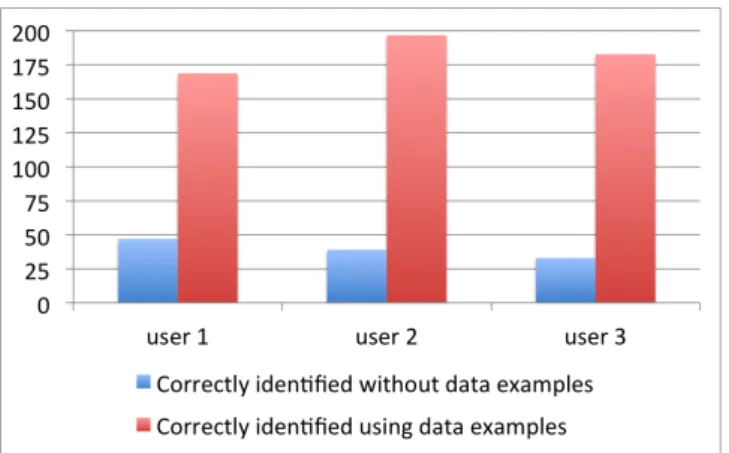 Figure 5: Understanding the behavior of scientific modules with and without data examples.