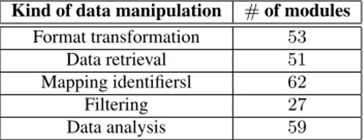 Table 3: Kinds of data manipulation carried out by the scientific modules.