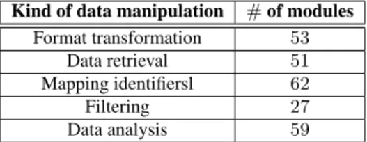 Table 3: Kinds of data manipulation carried out by the scientific modules.