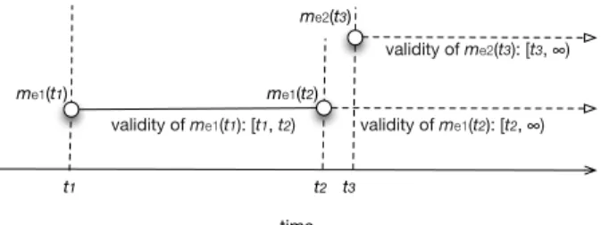 Fig. 3. Continous validity of model elements