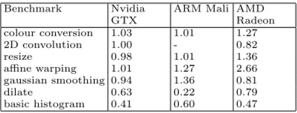 Table 1: Speedups of the OpenCL code generated by PPCG over OpenCV