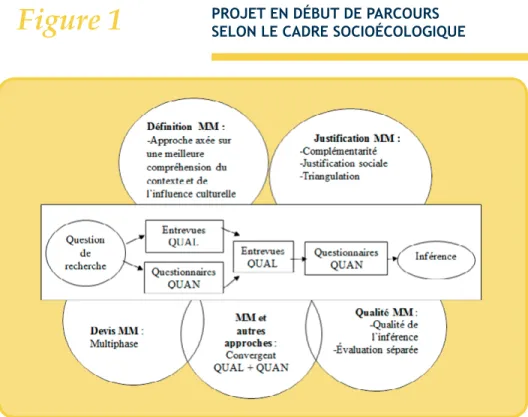 Figure 1 PROJET EN DÉBUT DE PARCOURS 