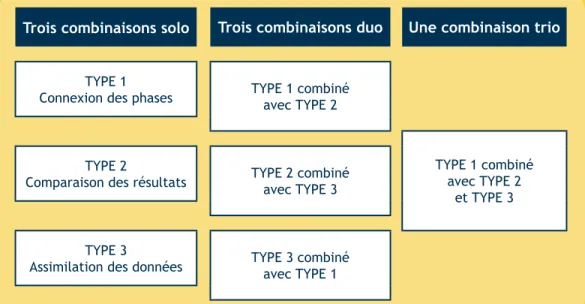 Figure 1 SEPT COMBINAISONS DE STRATÉGIES POUR  