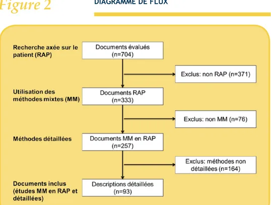 Figure 2 DIAGRAMME DE FLUX