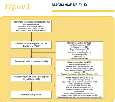 Figure 1 DIAGRAMME DE FLUX 