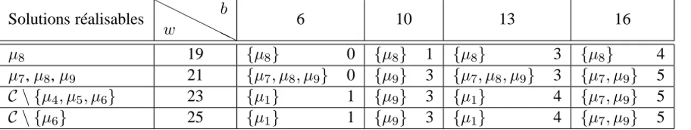 Table 6: Solutions robustes selon le critère de la bw-robustesse dans le modèle par scénario