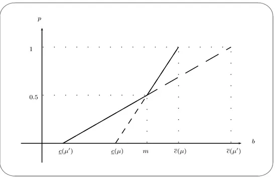 Figure 4: Proportion obtenue en fonction de b pour 2 chemins de même moyenne