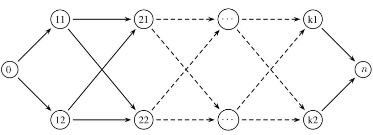Figure 5: Un graphe à k niveaux et deux sommets sur chaque niveau