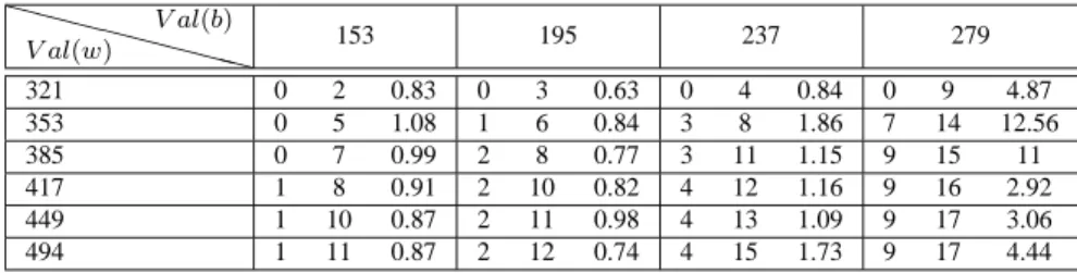 Table 11: G 1 (30, 2) : 30 niveaux, 2 sommets par niveau