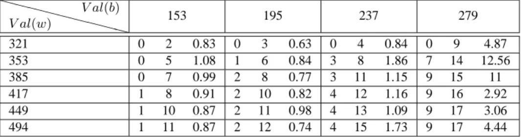 Table 17: G 1 (30, 2): 30 niveaux, 2 sommets par niveau