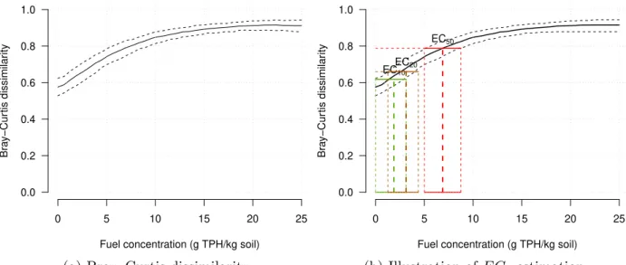 Figure 4: Dissimilarity and EC x estimation results.