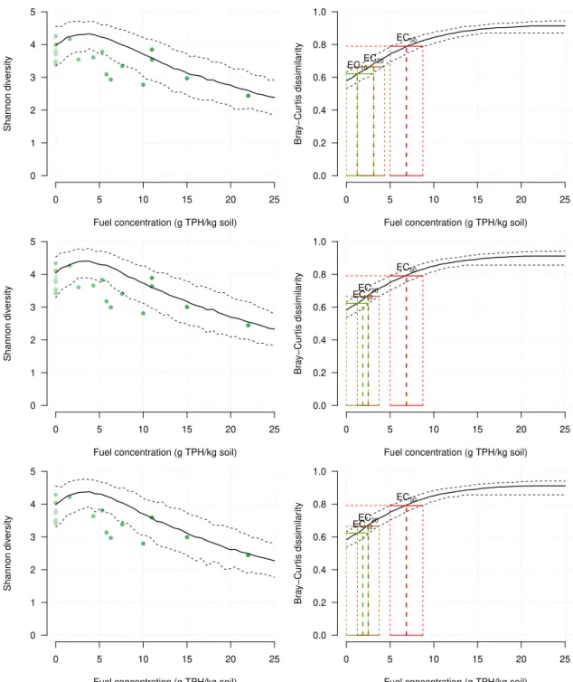 Figure 6: Sensitivity analysis for Dep-GEM model estimates (50 000 MCMC samples). (Left) Diversity estimation results