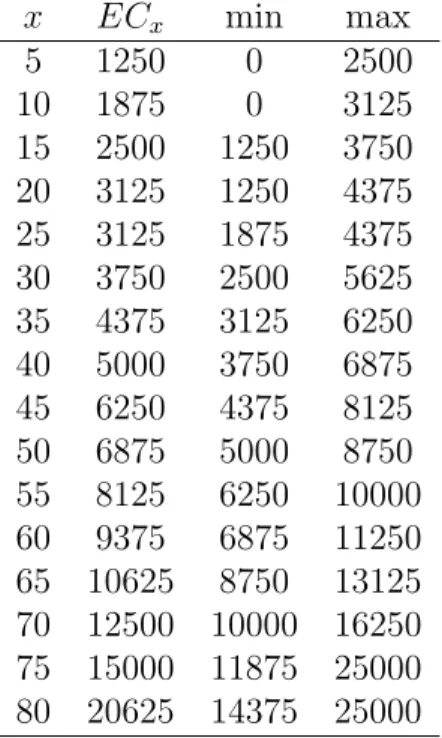 Table 2: Estimates of mean EC x values and their 95% credible intervals for fuel based on
