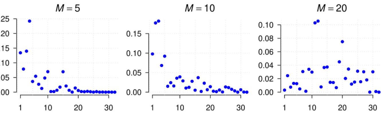 Figure 1: Proportions p j sampled from the Griffiths-Engen-McCloskey distribution. From