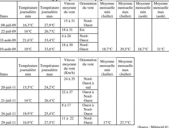 Tableau 4 : Conditions météorologiques des journées de comptage sur les deux années (2009-2011)   Dates  Température  journalière min  Température journalière max  Vitesse  moyenne du vent  Orientation du vent  Moyenne  mensuelle min (Juillet)  Moyenne  me