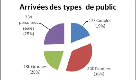 Figure 19 : Nombre d’arrivées en fonction du type de public à Vendres en juillet 2011 