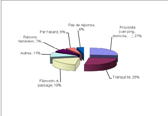 Figure 23 : Motivations des enquêtés au printemps 2011 aux Cabanes de Fleury 