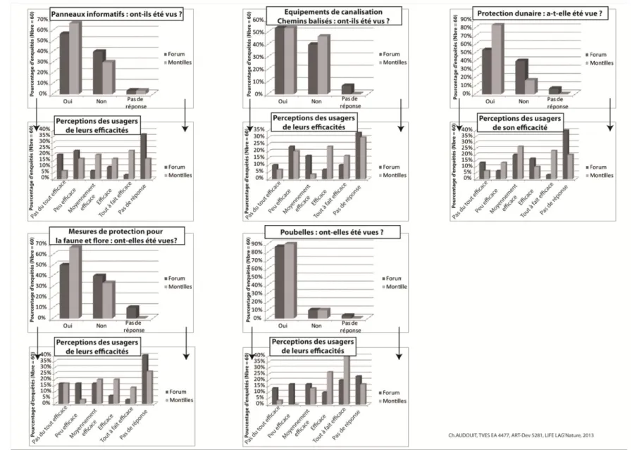 Figure 26 : Perceptions des usagers sur l'efficacité des moyens mis en place dans le cadre du LIFE LAG'Nature ( Vendres, 2011)