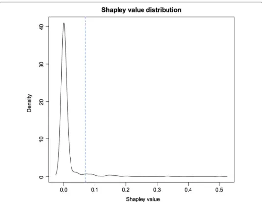 Fig. 6 Second analysis: Shapley value distribution. The density distribution of the index ρ is shown, for k i = 1 for every key-gene i and k i = 0 otherwise