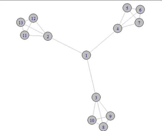 Fig. 2 A network with 13 nodes and three cliques with four nodes each