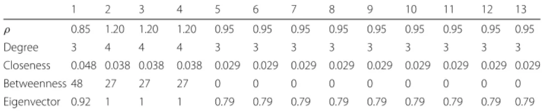 Table 1 Comparison of centrality measures in the network of Example 2