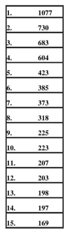 Table 1 illustrates activism within W3C. It contains anonymized  data showing  the number  of posts  made  by a single person: the  top  poster  scored  1077  different  posts