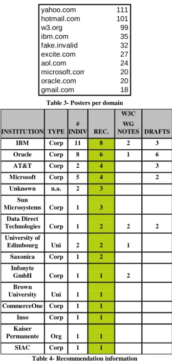 Figure 2- Temporal XSD  <person>  <name>Doe</name>  <firstname>John</firstname>  <functions>  <function>XMLCorp