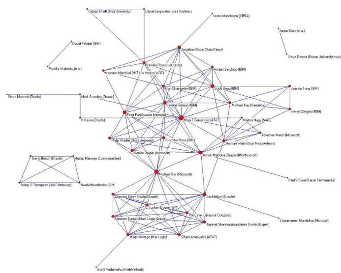 Figure 3- Recommendations co-authors institutional mapping 3