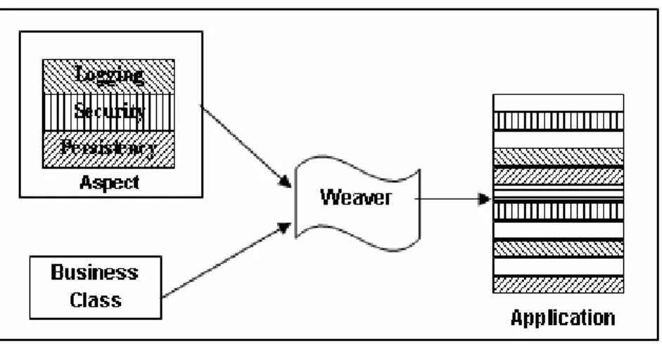 Figure 1: The weaving process 