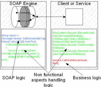 Figure 2: Tangled logics within SOAP Services [3] 