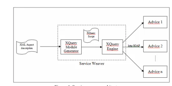 Figure 4: Service weaver architecture 
