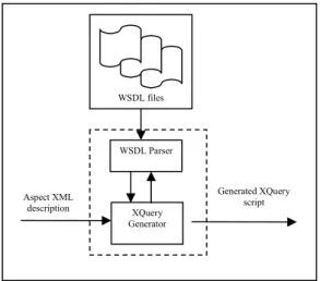 Figure 7: XQuery Module generator 