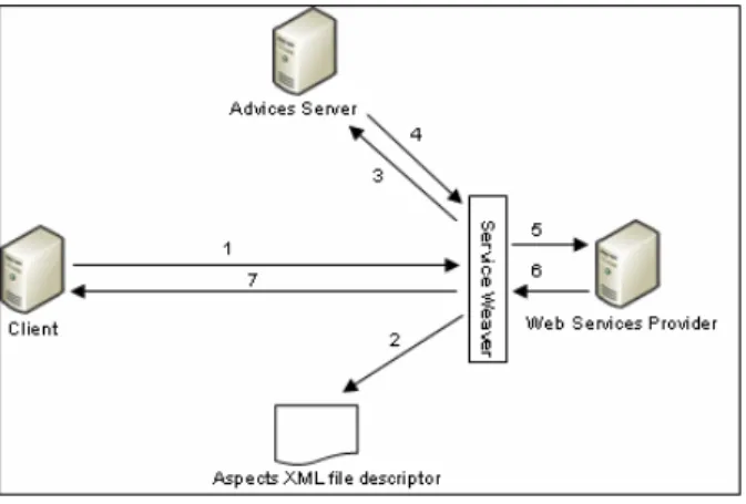 Figure 9: Schema interaction for a before advice 